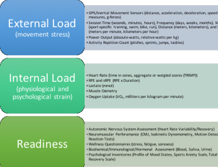 Athlete Monitoring Purposes and Practices Training & Conditioning